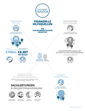 Infografik: finanzielle Unterstützung für Thalidomidbetroffene  Menschen 