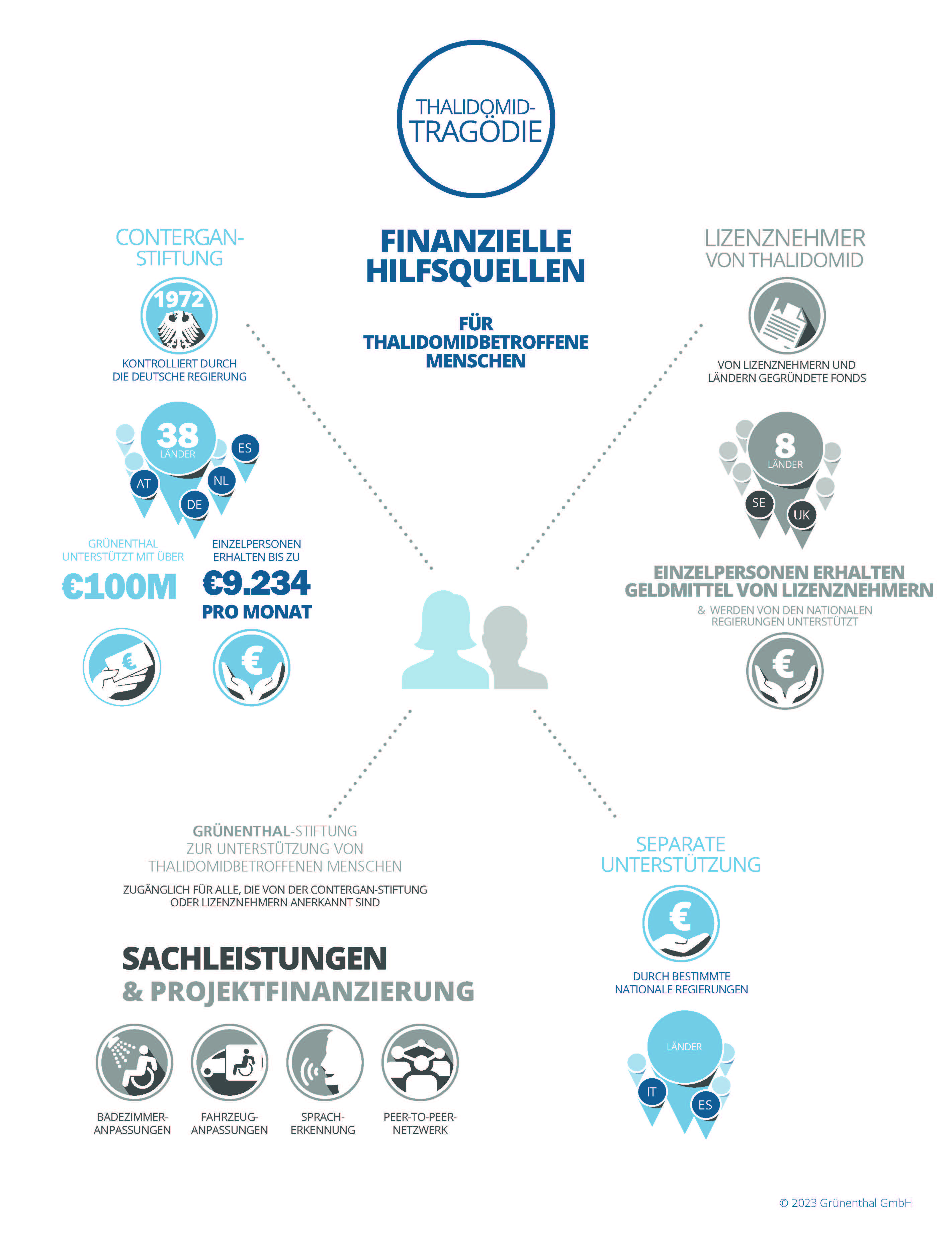Infografik: finanzielle Unterstützung für Thalidomid-betroffene Menschen