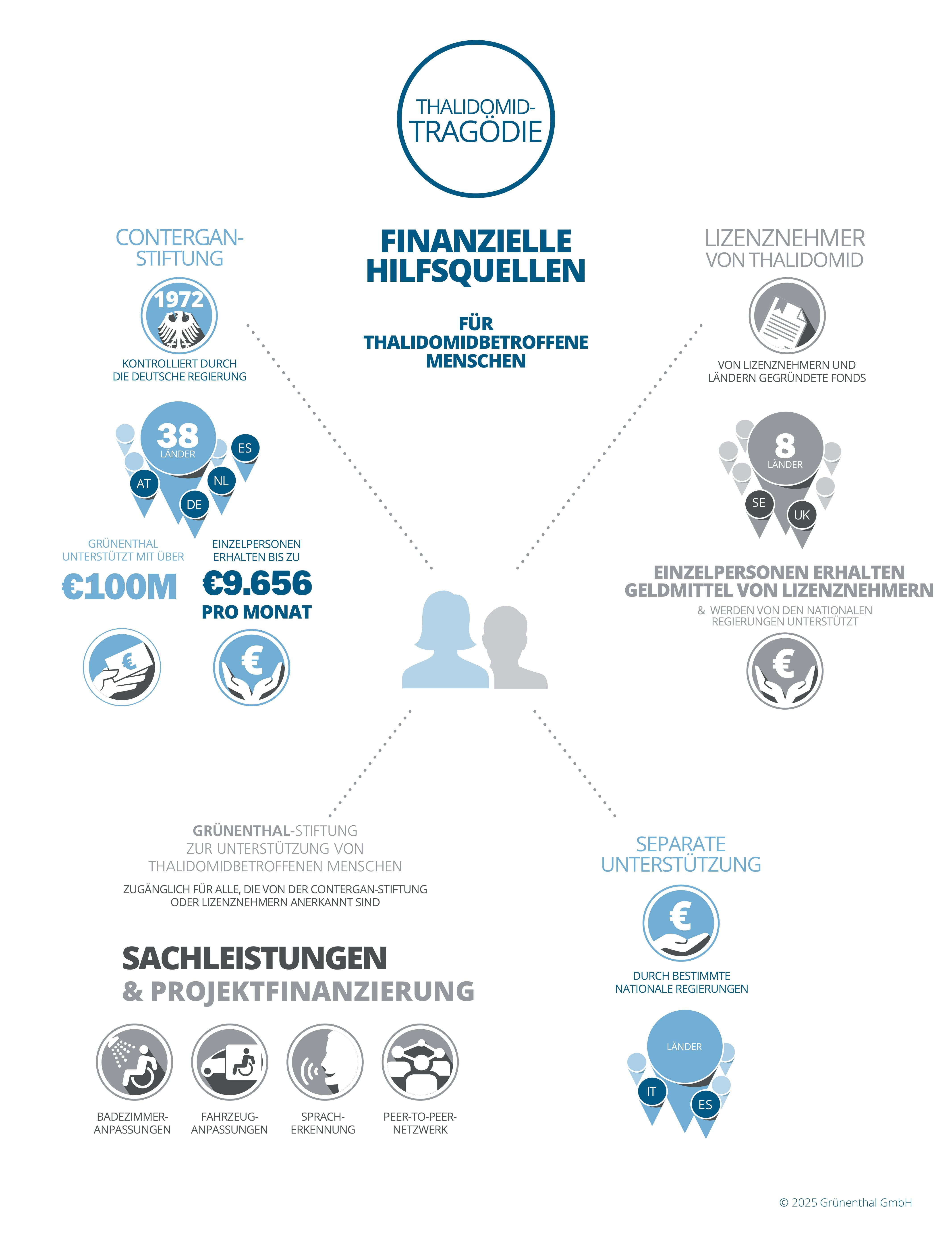 Infografik: finanzielle Unterstützung für Thalidomid-betroffene Menschen